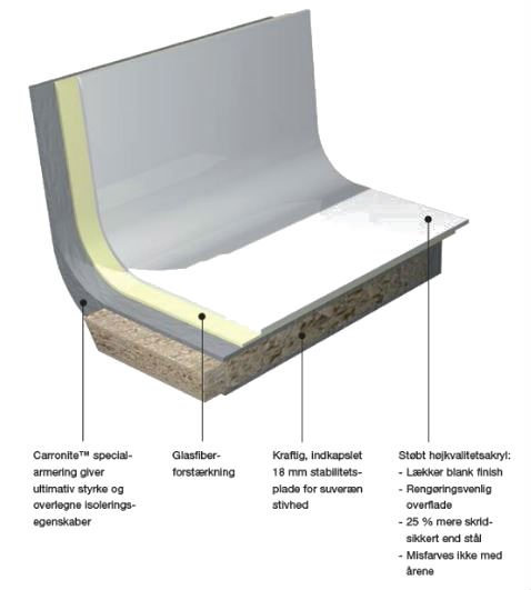Strmberg Quantum badekar - Carronite eller akryl - 2 pladser